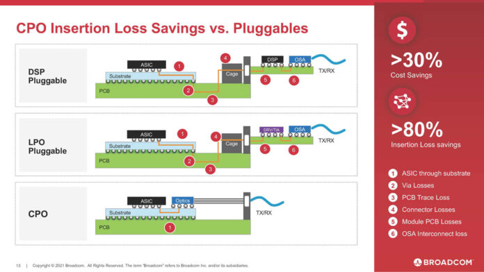 Broadcom-Co-Packaged-Optics-Insertion-Loss-vs-Pluggable-696x392.jpg